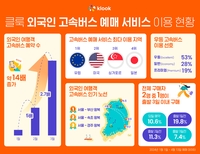 글로벌 여행 및 레저 플랫폼 클룩, ‘외국인 고속버스 예매 서비스’ 론칭 3달 만에 14배오른 예약률 보여