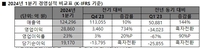 SK하이닉스, 역대 최대 1Q 매출 달성…영업이익 734% 증가