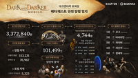 “100명 중 97명 정식 출시 플레이할 것” 성공적 테스트 ‘다크앤다커 모바일’, 배그 흥행 잇는다 [SS시선집중]
