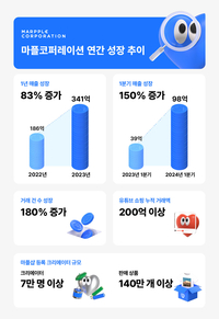 마플코퍼레이션 ‘마플샵’, 브랜드 커머스 플랫폼으로 진화…1Q 전년 동기 대비 180% 성장