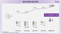 “컬리, 드디어”…창립 9년 만에 첫 분기 흑자