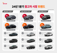 올해 1분기 중고차 인기 모델은? 관심과 구매는 다르다!