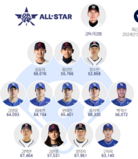 지난해엔 롯데, 올핸 삼성·KIA…올스타전 투표 ‘순위’따라 팬심 출렁 [SS 시선집중]