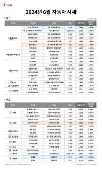 수입차보다 하락세 국산중고차…여름 오기전 추천 모델은?
