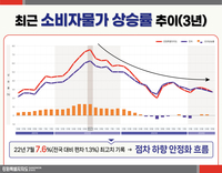 강원자치도, 도민 체감 ‘물가잡고 경제 살리는’ 4대 분야 물가안정대책 집중추진