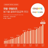 쿠팡·쿠팡이츠, 2Q 역대 최대 결제추정금액 달성…14조6550억 원