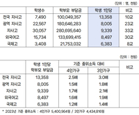 자사고 학부모 부담금 연간 1335만원, 일반고 19배