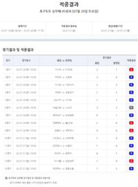 축구토토 승무패 45회차 1등 적중자 없어…적중금 9억원 46회차로 이월 [토토]