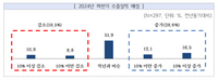 K푸드·뷰티 인기에 하반기 중소기업 수출증가 전망 우세