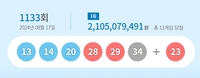 로또 1등 13명, 자동12개·수동1개…당첨금은 21억원