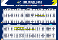 [포토]2025 KBO 신인 드래프트 결과