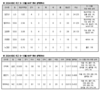 ‘5할 타율 구자욱·ERA 1.82 임찬규’ KBO 9·10월 월간 MVP 후보 8명 발표, 6위 SSG만 4명