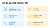 쿠팡, 일자리 8만개 돌파…소상공인 대만 수출 거래액 2600% 성장