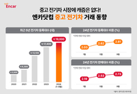 전기차 중고시장에 캐즘 NO!, 전년 대비 50% 성장하며 꾸준한 상승세…이유는?