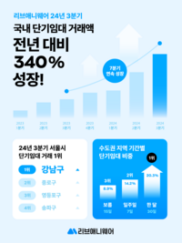 리브애니웨어, 3분기 수도권 거래액 전년 대비 340% 증가…“강남구가 가장 컸다”