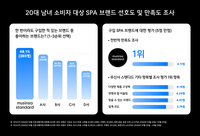무신사 스탠다드, ‘정상’ 찍었다…20대가 가장 좋아하는 SPA 브랜드 1위