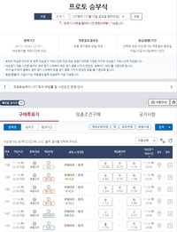 대한민국 승리 예상 80.0%’…프로토 승부식 137회차, 대한민국-쿠웨이트전 대상 경기 마감 임박