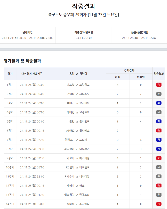 스포츠토토, 축구토토 승무패 ‘16억 원 이월’ 발생