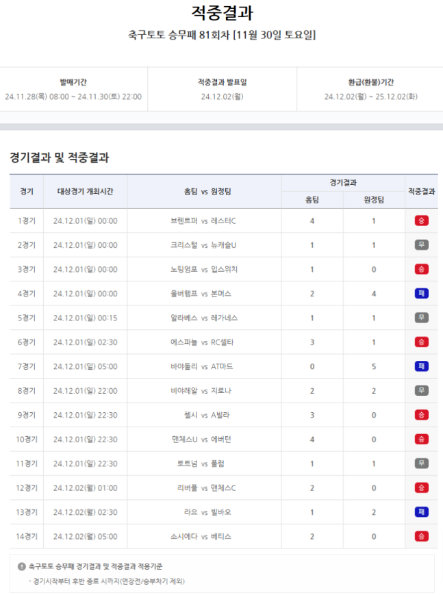 ‘총 적중금 13억, 1등 적중 7건 발생’…축구토토 승무패 81회차 결과 발표