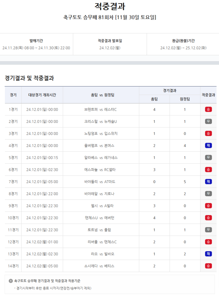 총 적중금 13억, 1등 적중 7건 발생’…축구토토 승무패 81회차 적중결과 발표