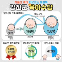 강진군, 전국 최고 육아수당 통했다... 출산율 “쑥”