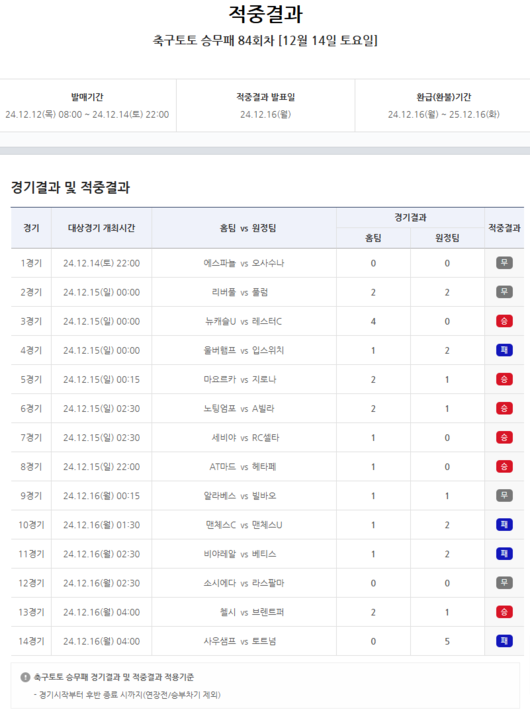 ‘총 적중금 13억, 1등 적중 2건’…축구토토 승무패 84회차 결과 발표