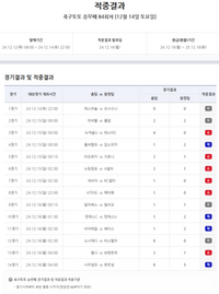 ‘총 적중금 13억, 1등 적중 2건’…축구토토 승무패 84회차 결과 발표