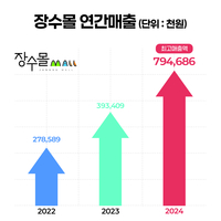 장수군, 직영 온라인 쇼핑몰 ‘장수몰’ 매출 8억원‘역대 최고’
