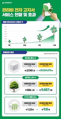 A4용지 2만7000장 절약…아파트아이 ‘관리비 전자 고지서’ 한 달 새 330% ‘껑충’