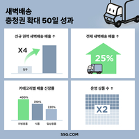SSG닷컴, 새벽배송 충청권 확대 50일…첫 주 대비 매출 4배 쑥