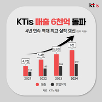 KTis, 4년 연속 최대 매출 신기록…매출 6000억 달성