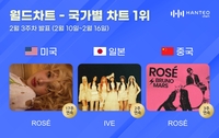 로제·아이브, 한터 국가별 차트 각 부문 1위