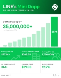 라인 넥스트 ‘미니 디앱’, 출시 한 달만에 4개국 점령…누적 사용자 3500만 명