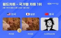 로제·지드래곤, 3월 1주 차 한터 국가별 차트 1위 차지