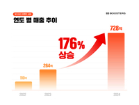 부스터스, 2024년 매출 728억·영업이익 91억 기록