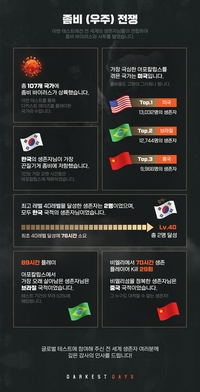 NHN 좀비 슈팅 신작 ‘다키스트 데이즈’, 글로벌 107개국 CBT ‘끝’…OBT 4월 말 확정
