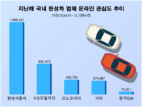 현대차, 관심도 ‘독주’…국민브랜드 입증한 196만건…KGM의 약진과 르노의 저력