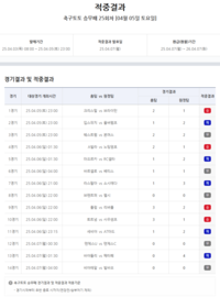 단 1명의 1등 적중자…축구토토 승무패 25회차, 총 환급금 10억원 넘는다