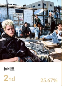 “이제 진짜 시작”…뉴비트, 음방 활동 마무리→서울가요대상 신인상 2위 질주