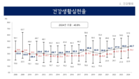 경기도, 건강생활실천율 40.7%... 2008년 이후 ‘최고’