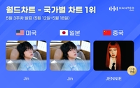 BTS 진, 한터 국가별 차트 美·日 부문 1위… 2관왕 영예
