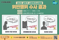 경기도, 보조금 목적 외 사용 사회복지시설 3건 적발