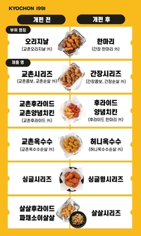 “오리지날 가고 한마리 왔다!” 교촌치킨, 주요 제품명 개편…29일부터 일괄 적용