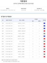 적중금 35억 ‘대박’ 터졌다…축구토토 승무패 38회차 적중결과 발표