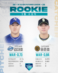 투수 김대호-타자 윤준호, 2군 WAR 1위→5월 메디힐 퓨처스 루키상 선정