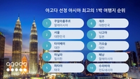 아시아 최고의 ‘1박 여행지’ 순위 발표한 여행 플랫폼 아고다, 서울과 제주 각각 2위와 6위에 올라