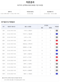 총환급금 약 ‘17억’… 축구토토 승무패 42회차 적중결과 발표