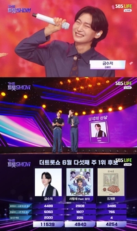 ‘더 트롯쇼’ 김용빈, 3주 연속 1위→명예의 전당 입성…매서운 질주
