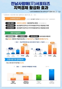 전남사랑애(愛) 서포터즈, 관계인구 정책 모델로 주목