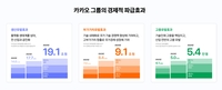 카카오 그룹, 2024년 생산유발효과 19.1조 원…고용유발효과 5만4000명